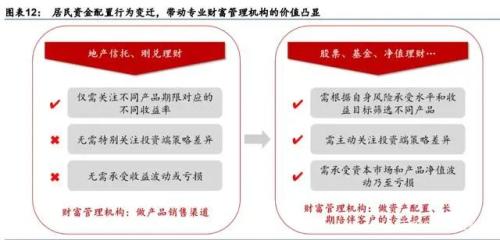 大財富管理之戰 短期看流量，長期看資產